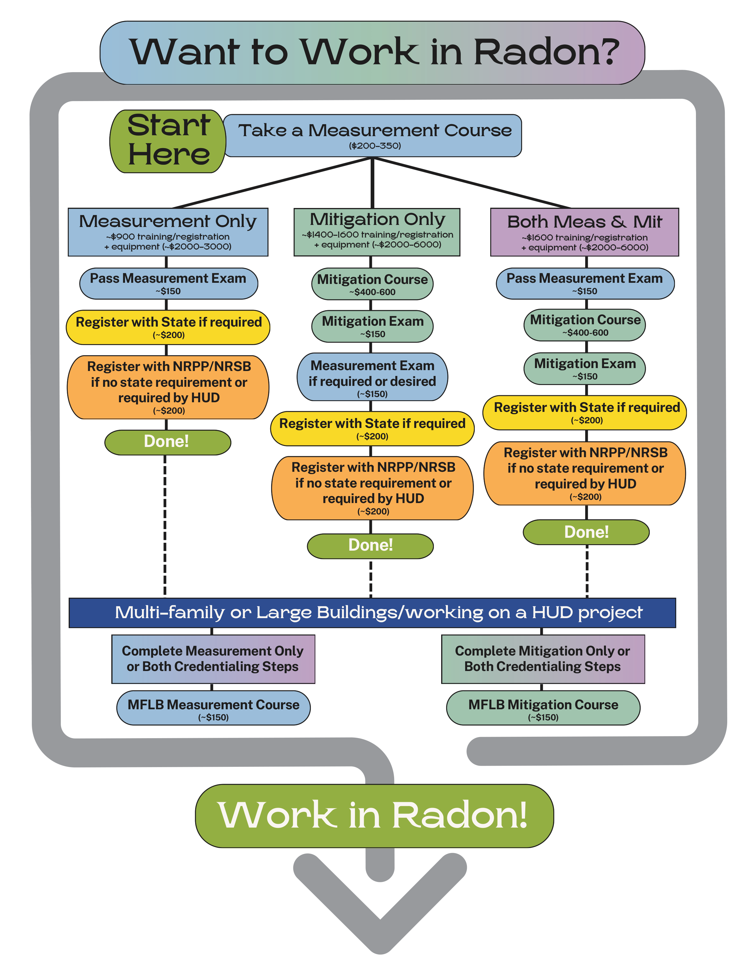 flow chart showing step to certification outline on this page. step one take a measurement course, step two take a mitigation course or the meas exam, step 3 take the mitigation exam or apply for certification to state/NRPP/NRSB as needed/required.